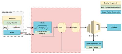 微服务中台技术解析之全链路分布式追踪系统实践 赋能信息系统运行维护服务