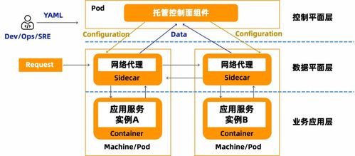 托管式服务网络 云原生时代的应用体系架构进化